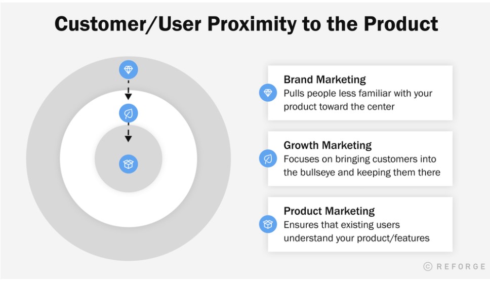So sánh Growth Marketing với Brand Marketing và Product Marketing