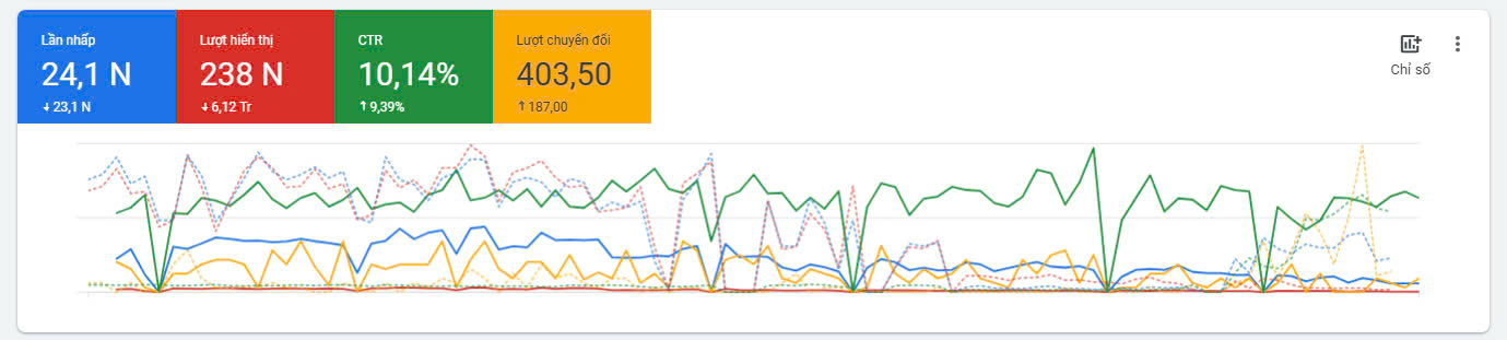 Kết quả dự án chạy Google Ads cho TATA tài khoản 2