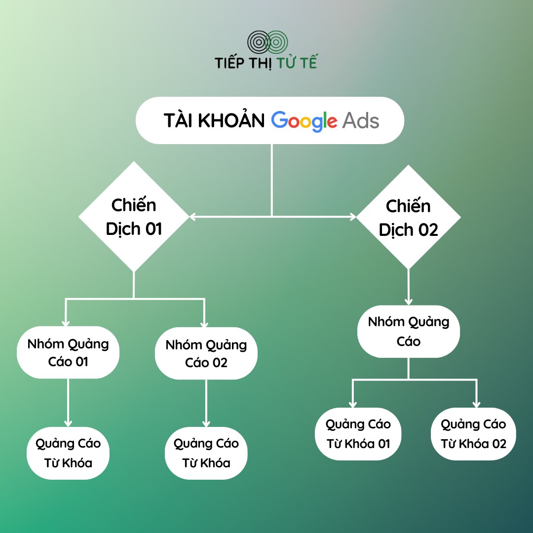 cau-truc-google-ads