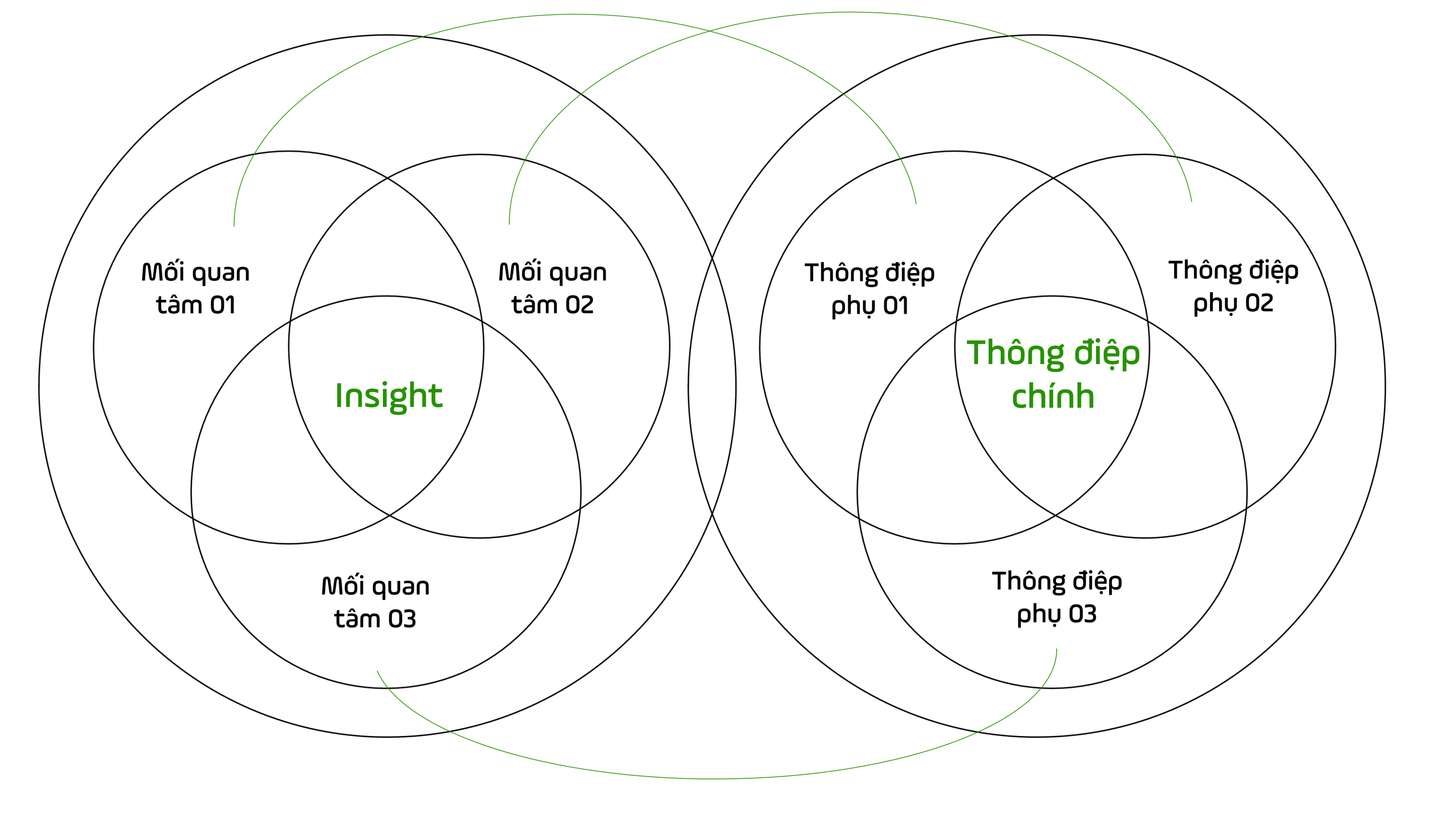 “02 vòng tròn” chiến lược