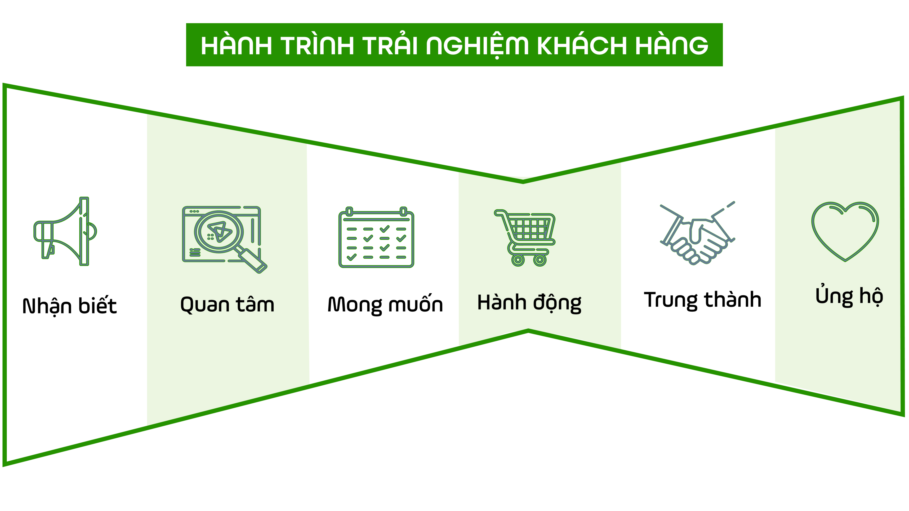 06 điểm chạm trong hành trình trải nghiệm của khách hàng