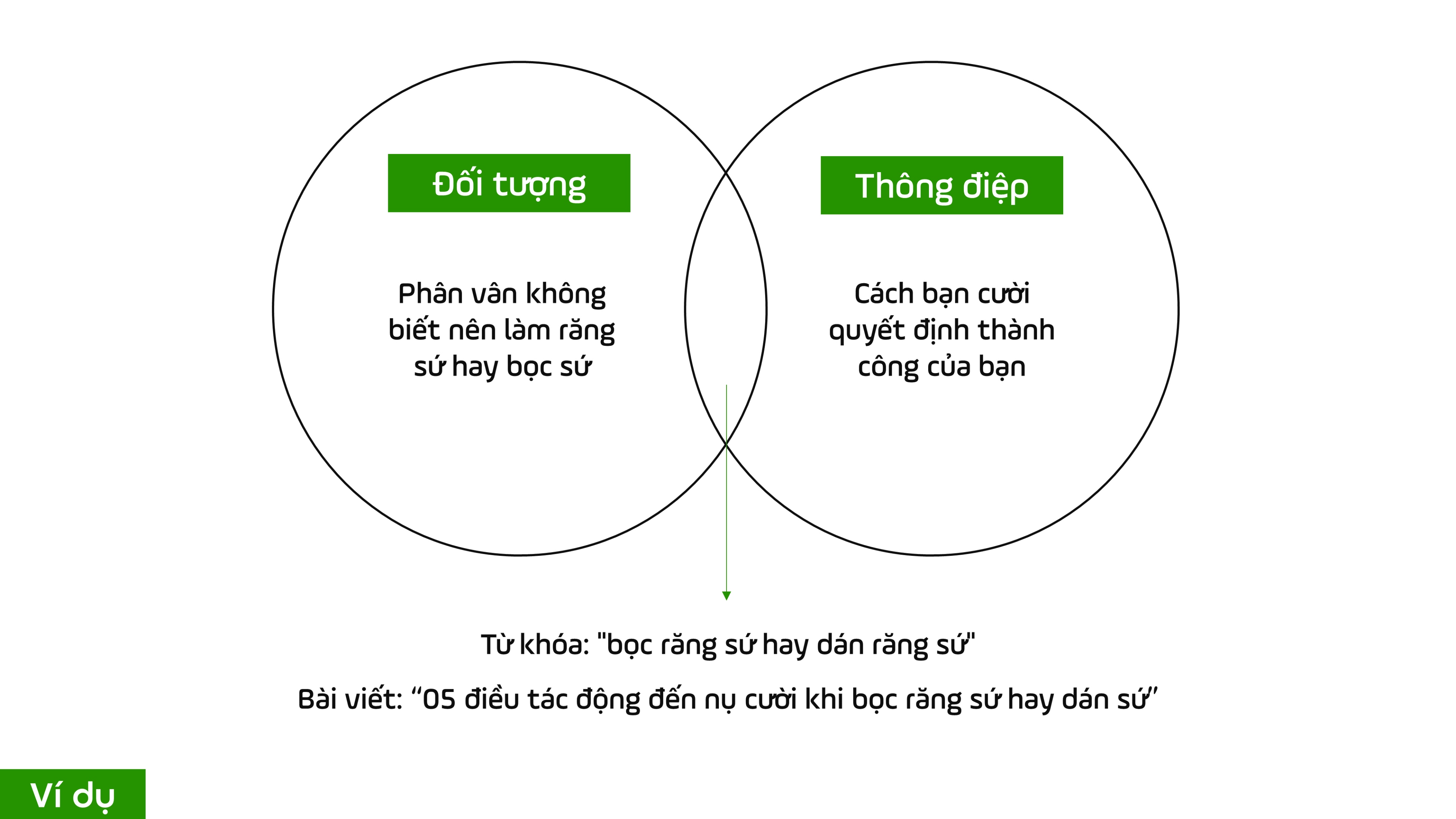 Ví dụ chọn từ khóa và tiêu đề bài viết