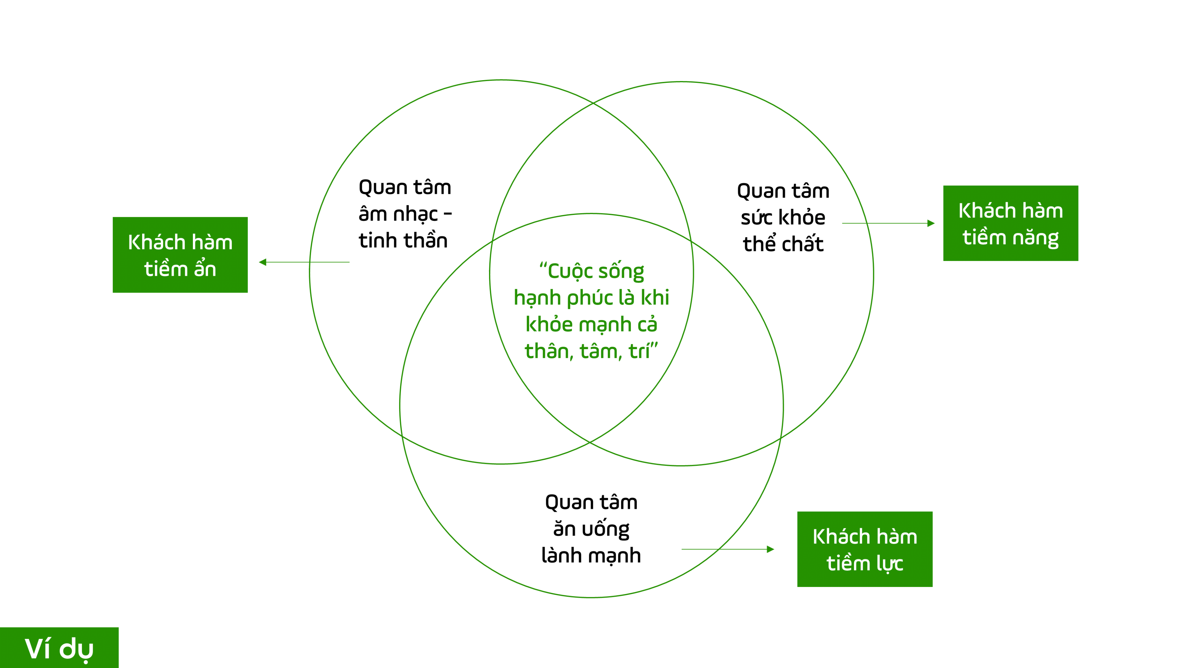 Ví dụ về mô hình thấu hiểu khách hàng