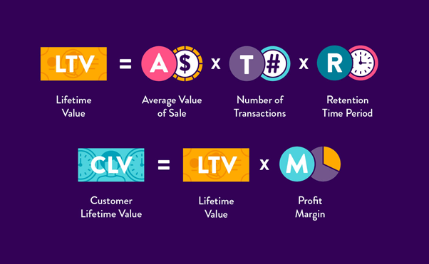 Công thức LTV cơ bản (Nguồn: AIM Marketing)