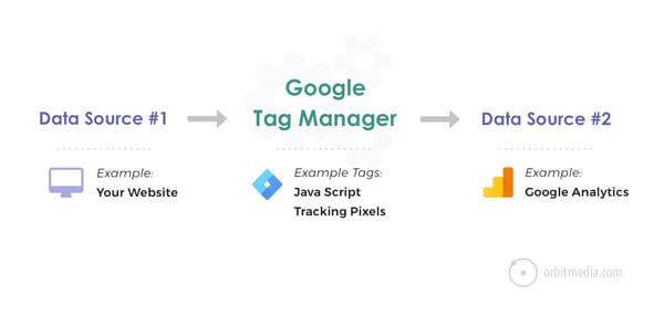 Ví dụ về cách Trình quản lý thẻ của Google hoạt động (Nguồn: Orbit Media)