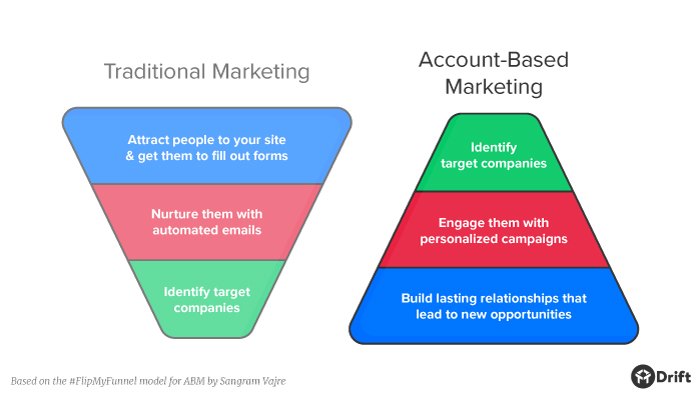 So sánh ABM và Marketing truyền thống (Nguồn: Drift)