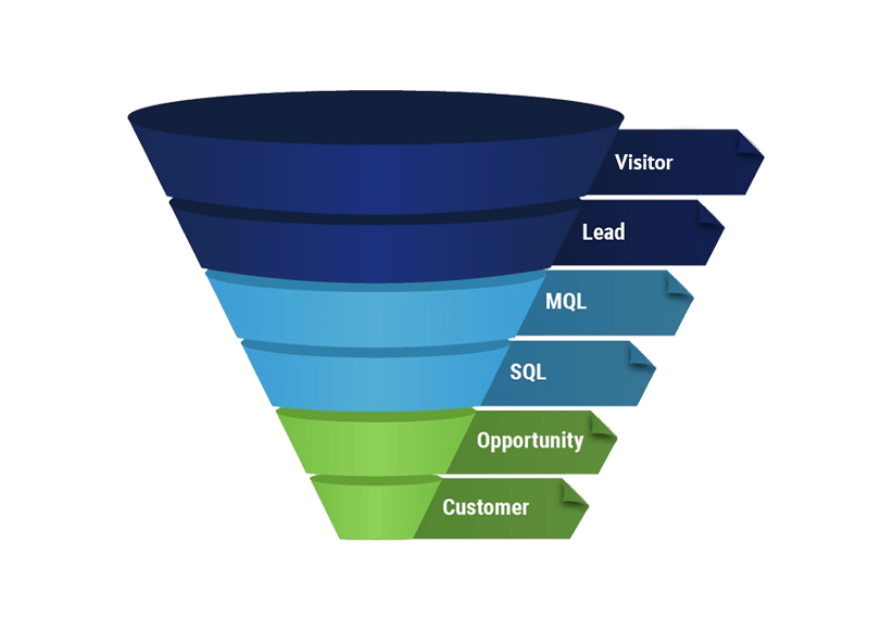Mô hình vòng đời Marketing (Nguồn: New Breed Revenue)