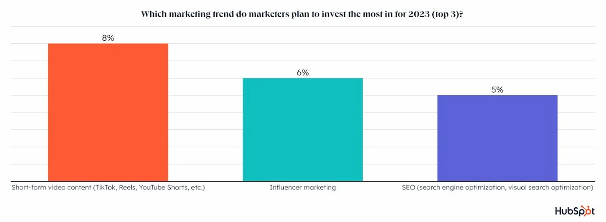 Xu hướng Influencer Marketing (Nguồn: HubSpot)