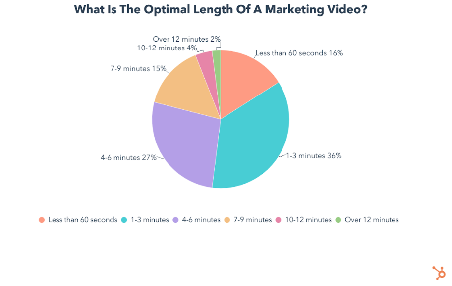 Khảo sát về độ dài video (Nguồn: HubSpot)